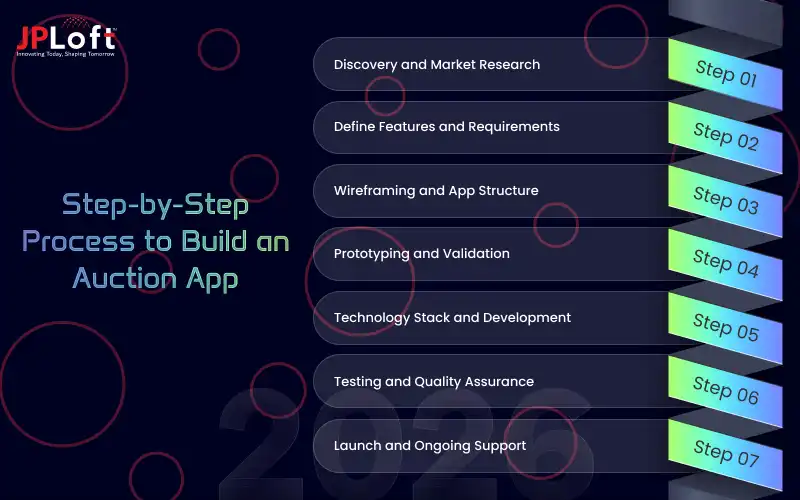 Step-by-Step Process to Build an Auction App